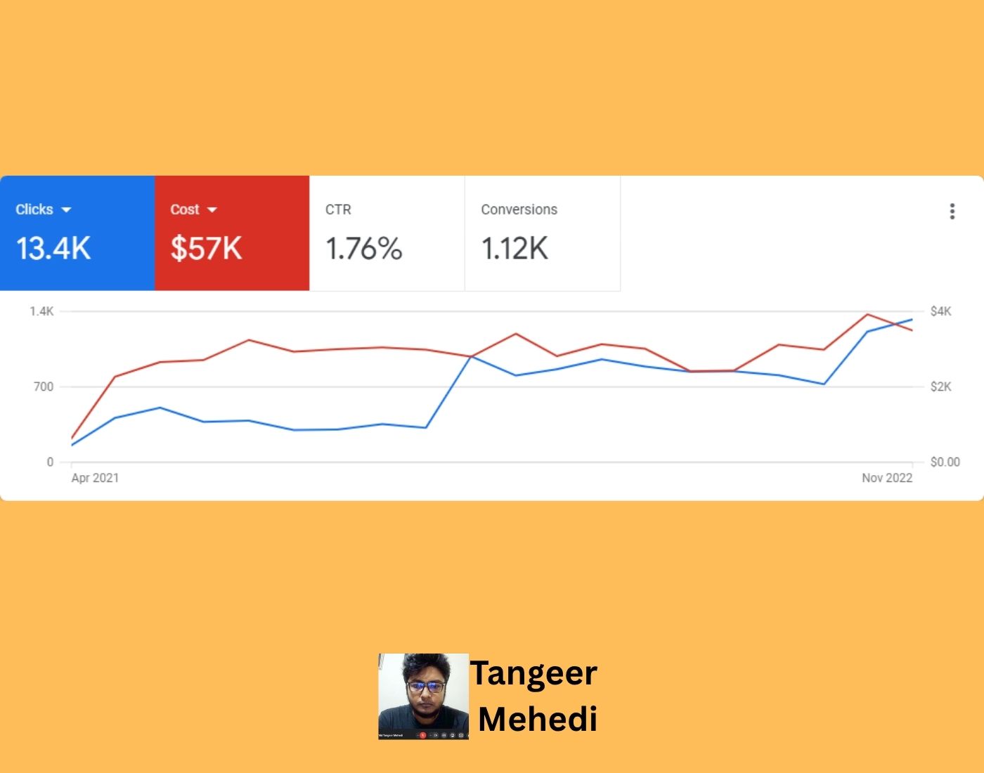 14 Google PPC Management San Diego